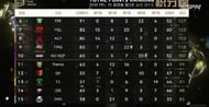 PEL Season 3 Grand Finals overall standings after Day 3 (top six to fifteeen)